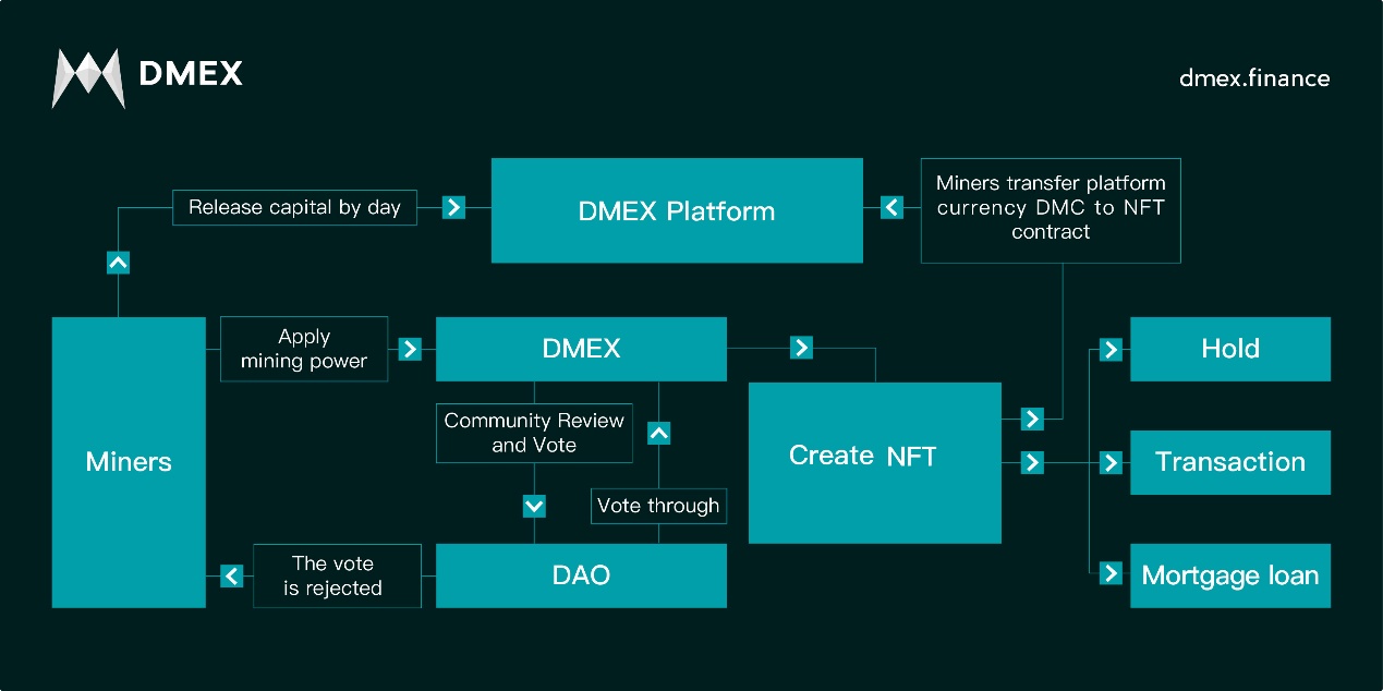 The world’s first decentralized mining power financial service platform DMEX is coming online