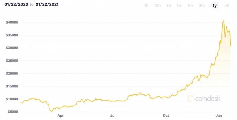 Story from Markets Market Wrap: Bitcoin Back Above K While Ether Up 65% in 2021